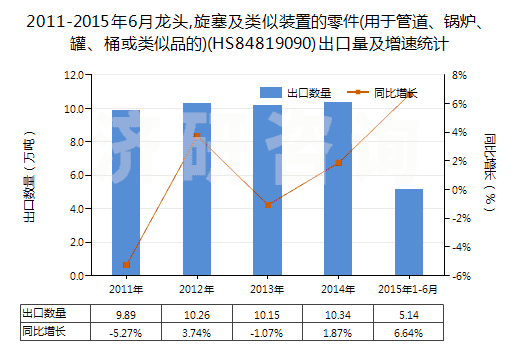 2011-2015年6月龍頭,旋塞及類似裝置的零件(用于管道、鍋爐、罐、桶或類似品的)(HS84819090)出口量及增速統(tǒng)計(jì)